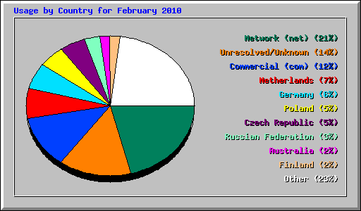 Usage by Country for February 2010