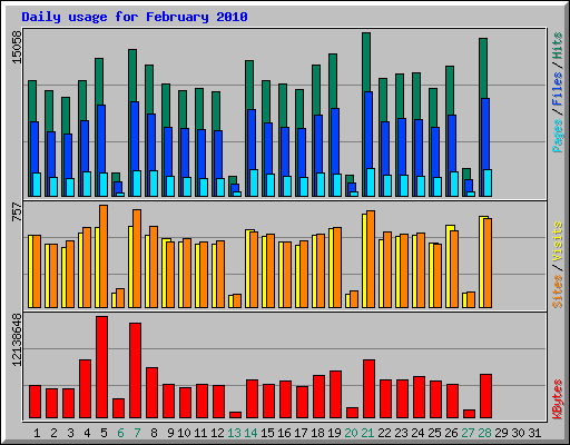 Daily usage for February 2010