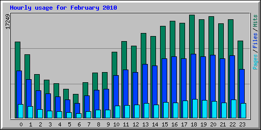 Hourly usage for February 2010
