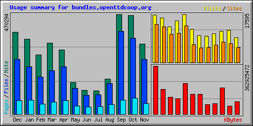 Usage summary for bundles.openttdcoop.org